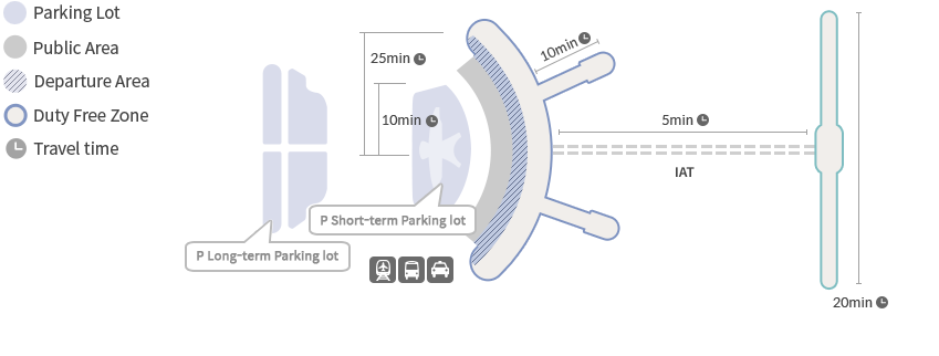 인천공항 한 눈에 보기 제1여객터미널 안내도 – 장기주차장, 단기주차장, 출국장, 면세구역으로 이루어져 있으며 탑승동까지 IAT 5분 소요됩니다.